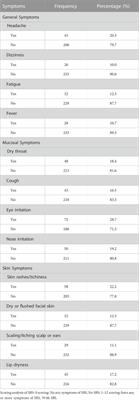 Sick building syndrome and its associated factors among adult people living in Hodan district Moqadishu Somalia